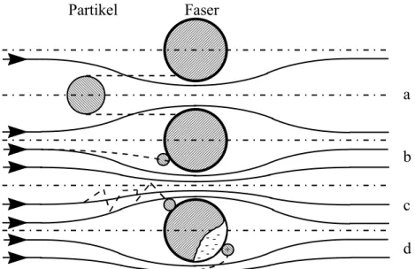 Abbildung 2.1:  Abscheidemechanismen an Einzelfasern: a Sieb- oder Sperreffekt,  b Trägheitseffekt, c Diffusionseffekt, d elektrostatischer Effekt [19] 