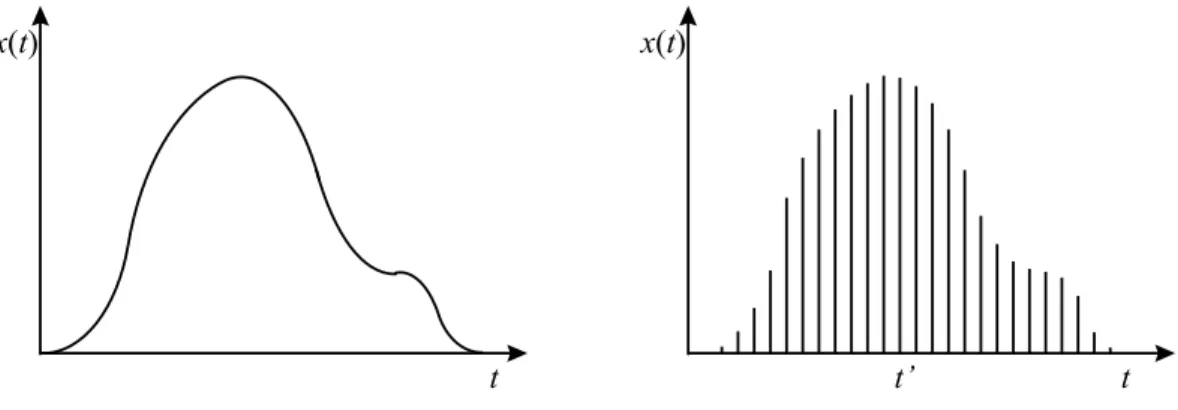 Abbildung 2.6:  Schema für die Zerlegung einer beliebigen Eingangsfunktion in  einzelne Pulsfunktionen  tyt’ (t)t’x(t’) ty(t)