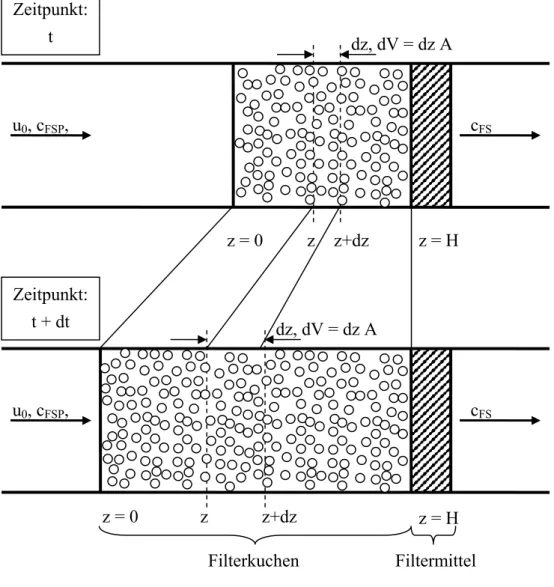 Abbildung 3.5:  Schematische Darstellung des anwachsenden Filterkuchens zum  Zeitpunkt t und zu einem späteren Zeitpunkt t + dt 
