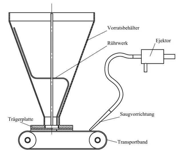Abbildung 4.2:  Prinzip des Feststoffdosierers 