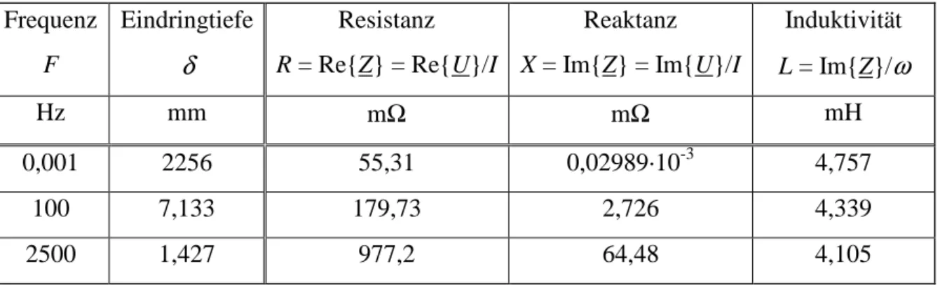 Tabelle 6.6:  Ergebnisse  aus  FEM-Berechnung  für  quaderförmige  Bitterspule,  Ersatzleit- Ersatzleit-fähigkeit des Windungsblocks  γ Cu,Iso  = 49,78·10 6  S/m 