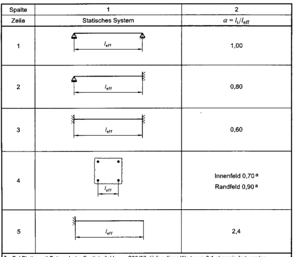 Tabelle 1: Beiwerte  i  zur Bestimmung der Ersatzstützweite nach DIN 1045-1 