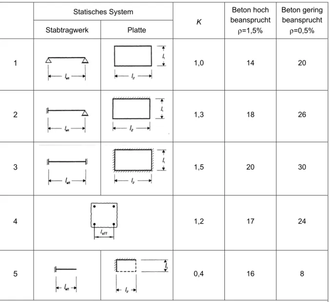 Tabelle 2:Beiwert K zur Berücksichtigung der statischen Systeme für die Biegeschlankheit von Stahlbetonbauteilen   Statisches System  K  Beton hoch beansprucht  =1,5%  Beton gering beansprucht=0,5% Stabtragwerk Platte  1  1,0 14  20  2  1,3 18  26  3  1,