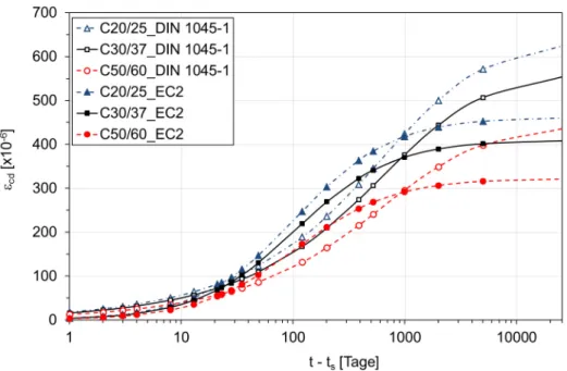 Tabelle 11: Vergleich Grundschwinden  ca  (t) nach DIN 1045-1 und EC2