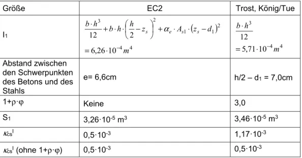 Tabelle 13: Vergleich Querschnittkrümmung aus Schwinden im Zustand I zwischen EC2 und Trost, König/Tue