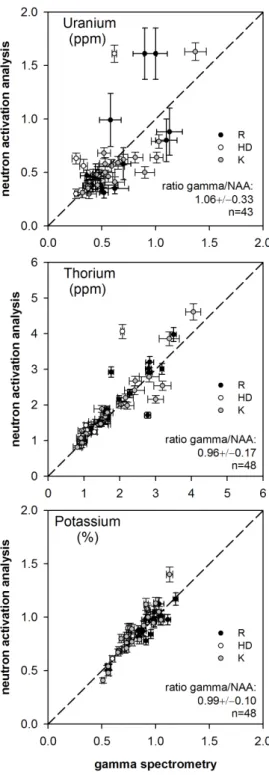 Fig. 10: Comparison of the gamma-ray spectrometry results with those obtained by neutron activation  analysis