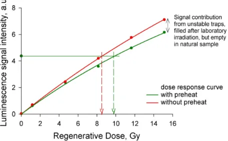 Fig. 29: Effect of thermal treatment after laboratory irradiation on the dose response curve