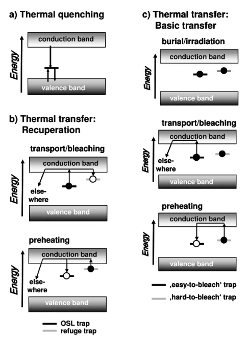 Fig. 30: Effects in the OSL process of quartz induced by thermal treatment of the sample