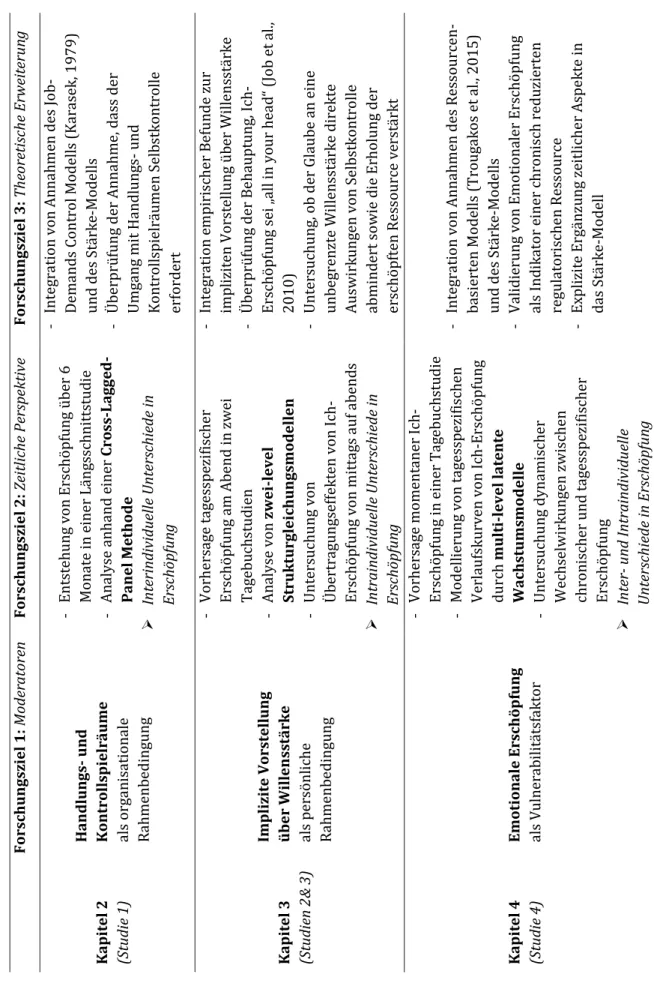 Tabelle 1.1. Übersicht der Beiträge zur Erreichung der Forschungsziele Forschungsziel 1: ModeratorenForschungsziel 2: Zeitliche PerspektiveForschungsziel 3: Theoretische Erweiterung Kapitel 2 (Studie 1)Handlungs- und Kontrollspielräumeals organisationale  