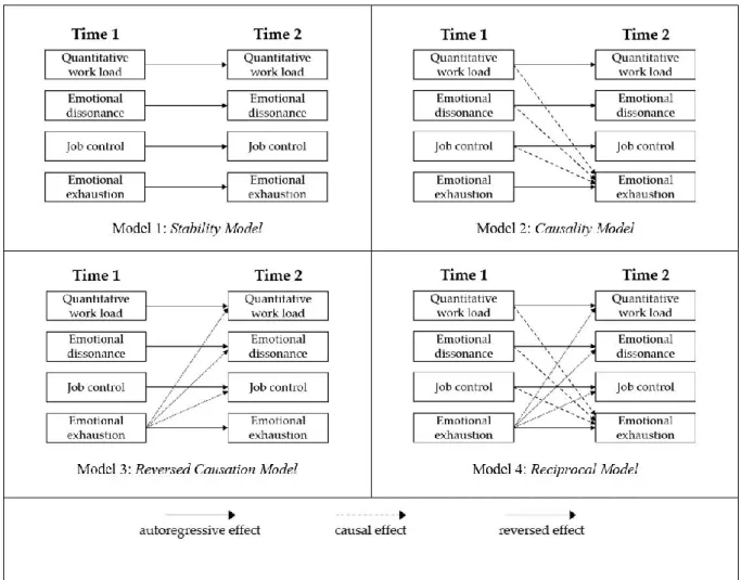 Figure 2.1. Path models for investigating cross-lagged relationships as suggested by Hakanen and colleagues (1999)
