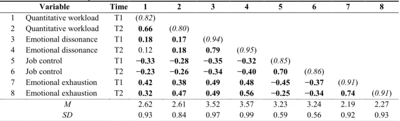 Table 2.1. Means, standard deviations, internal consistencies (Cronbach’s Alpha) and bivariate correla- correla-tions of study variables