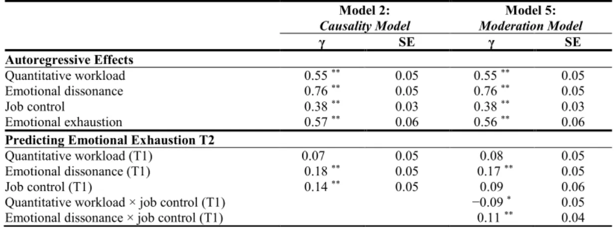 Table 2.3. Parameter estimates of path models. 