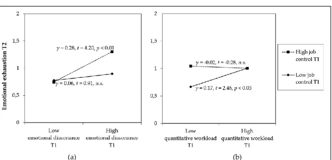 Figure 2.3. Interaction effects of job control and (a) quantitative workload and (b) emotional dissonance  on emotional exhaustion; high and low values were operationalized by one standard  devia-tion above and below the mean.
