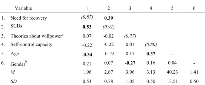 Table 3.1 displays the descriptive statistics, internal consistencies (Cronbach’s alpha), and correlations  among the study variables