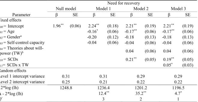 Table 3.2. Multilevel estimates for predicting need for recovery 