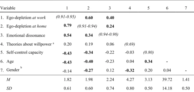 Table 3.3 displays the descriptive statistics, internal consistencies (Cronbach’s alpha), and correlations  among the study variables