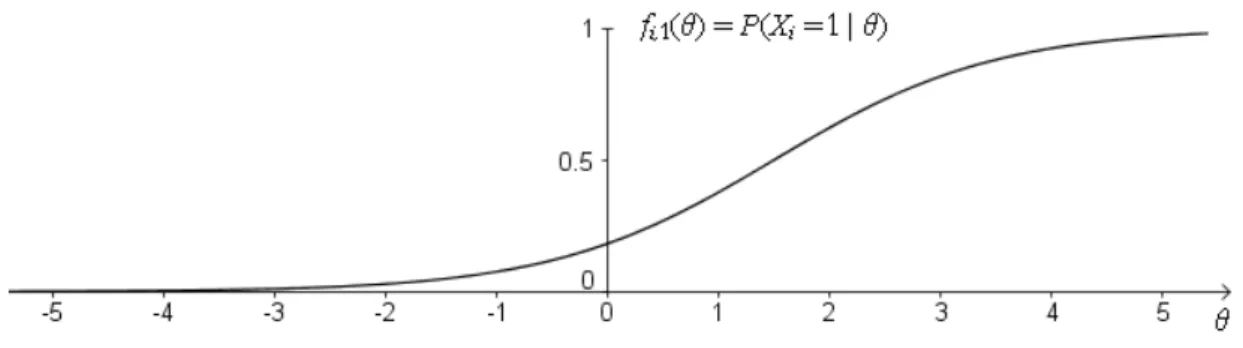 Abbildung 2.2:  ICC für die richtige Antwort (a = 1) auf ein Item im RM 