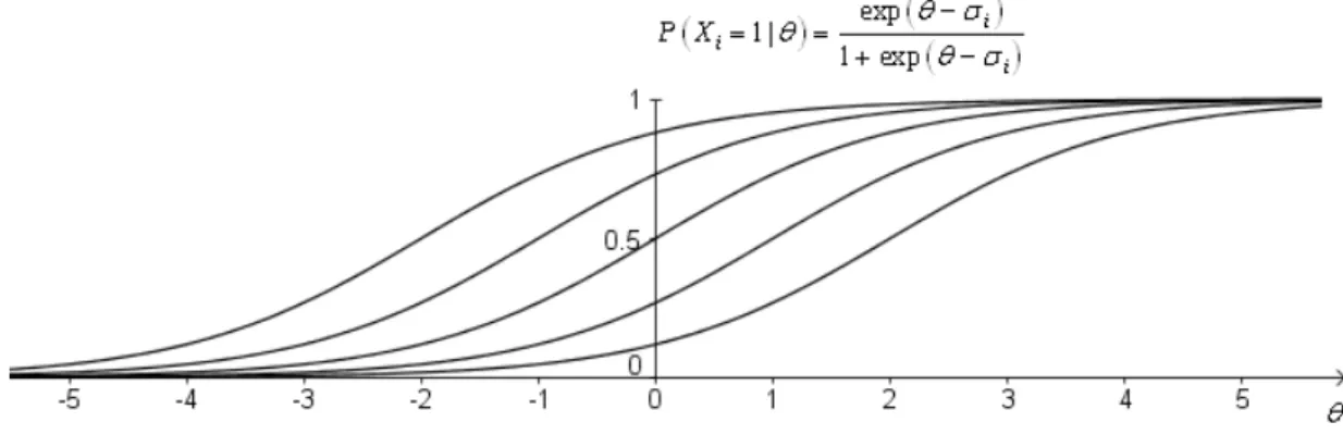 Abbildung 2.3:  ICC im RM für die richtige Antwort und für  σ i  = –2, –1, 0, 1, 2 