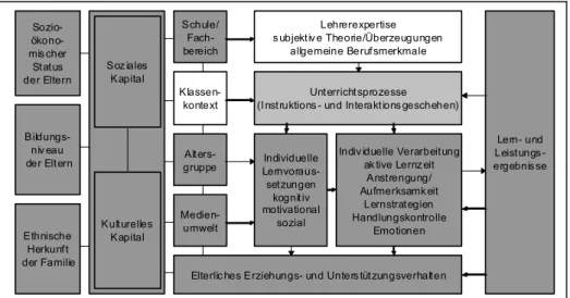 Abbildung 2.6:  „Bedingungen schulischer Leistungen – Allgemeines Rahmenmodell“ (Quel- (Quel-le: Baumert et al., 2001, S