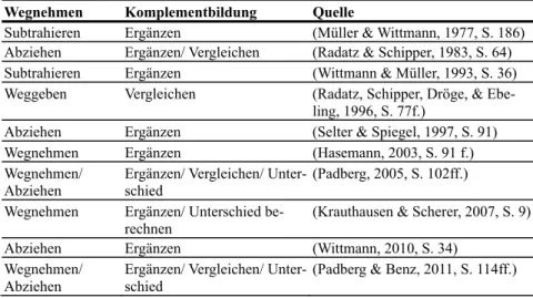 Tabelle 2.1 Bezeichnung der Grundvorstellungen zur Subtraktion in deutschsprachigen primarstu- primarstu-fenorientierten Mathematikdidaktikhandbüchern, chronologisch sortiert 