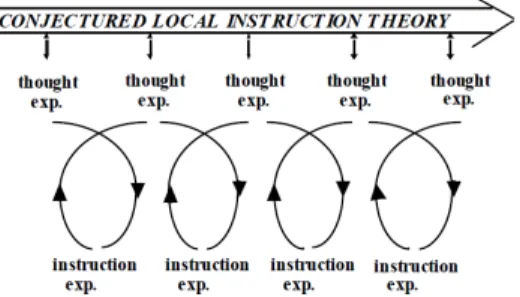 Abbildung 3.2: Design Research: Local Instruction Theory. Aus Gravemeijer &amp; Cobb (2006, S