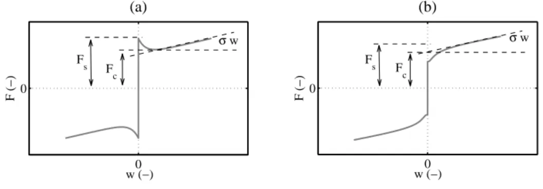 Abbildung 2.3: Statische Kennlinie des Stribeck-Modells der Reibung mit einem positiven (a) und einem negativen (b) Formfaktor δ