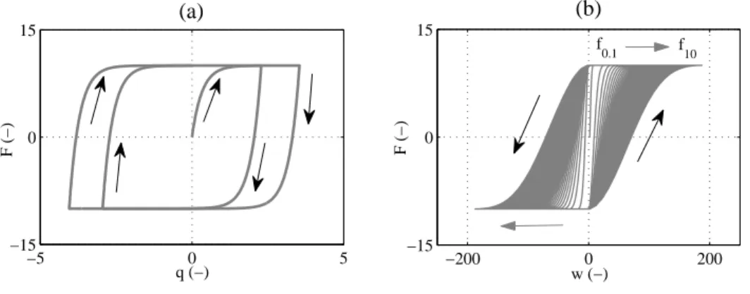 Abbildung 2.8: Dynamisches Verhalten des Dahl-Modells: (a) Pre-sliding-Hysterese, (b) Geschwindigkeitshysterese bei anwachsender Frequenz f = 0.1–10 Hz