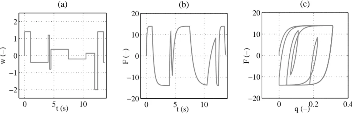 Abbildung 2.9: Pre-sliding-Verhalten des LuGre-Modells: Eingangsverlauf der Relativge- Relativge-schwindigkeit (a), Ausgangsverlauf der Reibungskraft (b), Pre-sliding-Hysterese (c)