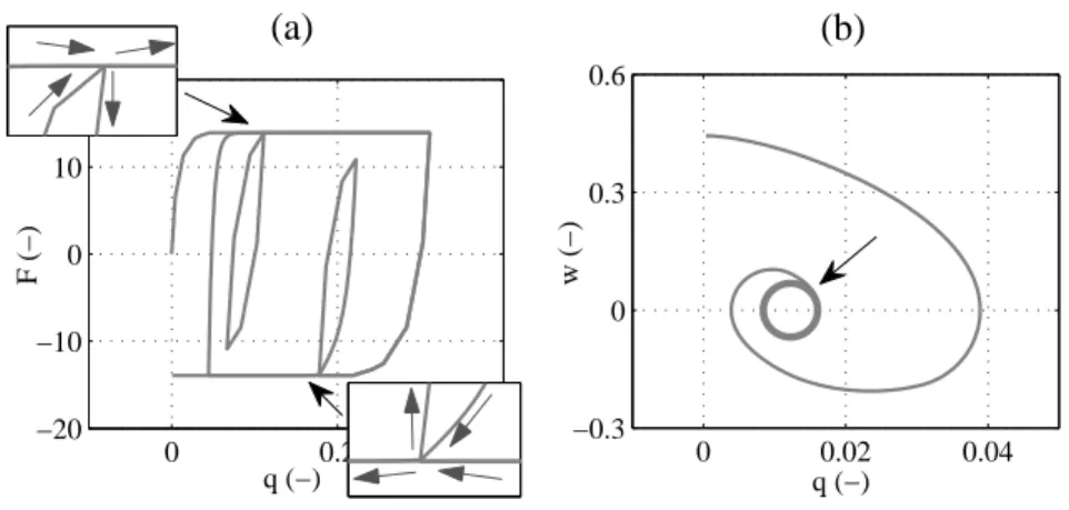 Abbildung 2.12: Positionsabh¨ angige Pre-sliding-Hysterese mit nicht-lokalem Ged¨ achtnis des GMS-Modells (a) und die Eigenbewegung des Systems (2.11) ohne Drifteﬀekt (b)