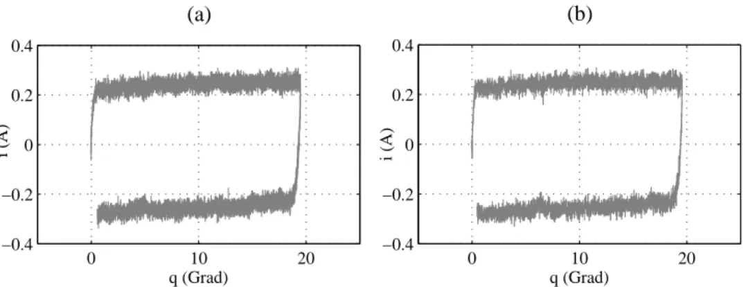 Abbildung 2.19: Gemessener Motorstrom des Aktuatorsystems als Funktion der geregelten Relativposition bei konstanter Geschwindigkeiten von 0.1 Grad/s (a) und 1 Grad/s (b)