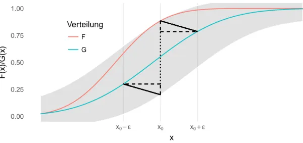 Abbildung 1: Die Lévy-Distanz wird gemäß Definition durch das Infimum der Menge {ε &gt; 0 : F(x − ε) − ε ≤ G(x) ≤ F (x + ε) + ε ∀ x ∈ R } berechnet