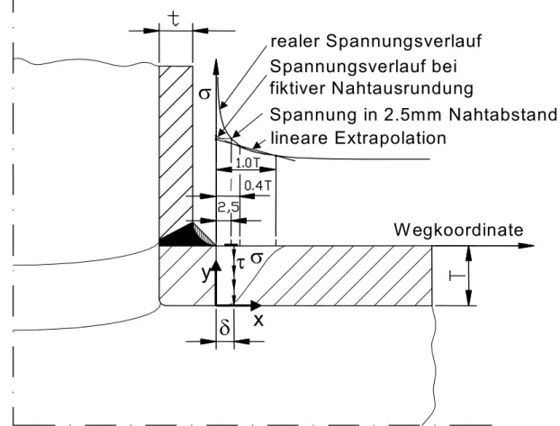 Abbildung 11: Strukturspannungsermittlung am Schweißnahtübergang 