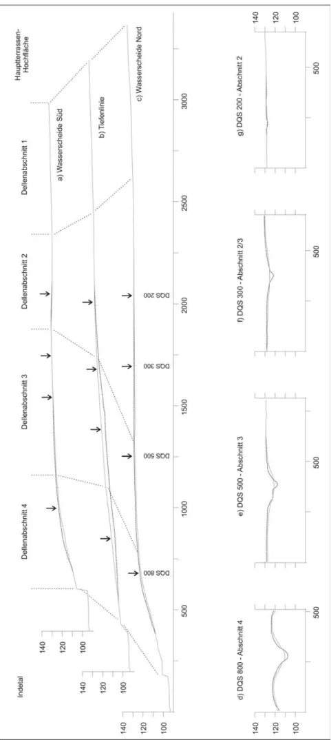 Abb. 3: Längs- und Querschnitte durch die Altdorfer Delle, alle 5-fach überhöht, letztere mit Blick dellenabwärts