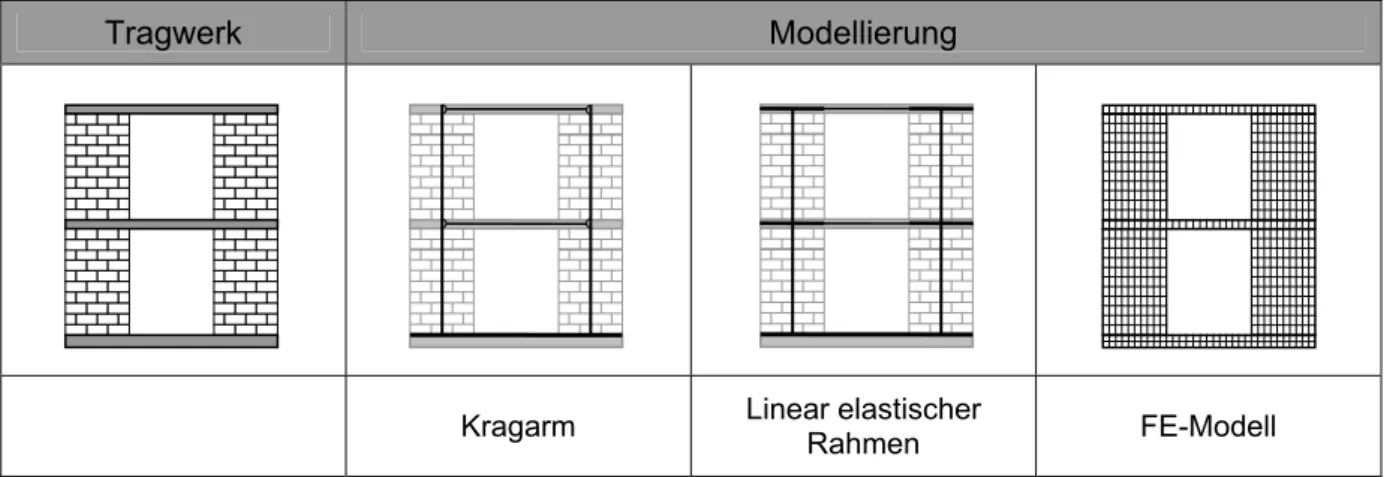 Tabelle 3.1 zeigt die verschiedenen Ansätze zur Modellierung von Mauerwerkstragwerken