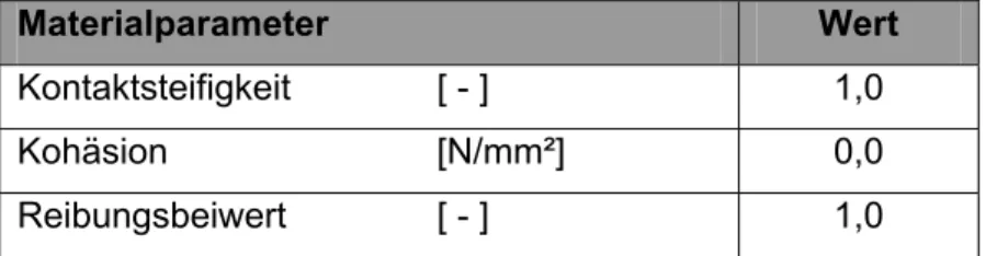 Tabelle 5.1 Materialparameter Kontaktelemente 