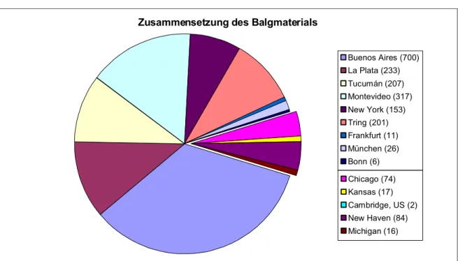 Abb. 2: Zusammensetzung des Balgmaterials nach Museumsstandorten. Absolute Zahl der geore- geore-ferenzierten Datensätze finden sich in Klammern