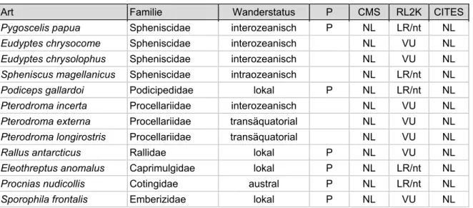 Tab. 10: International gefährdete Arten/Arten der Vorwarnliste (nach Roter Liste 2000; RL2K), die  nicht Bestandteil der CMS-Appendices sind
