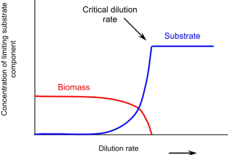 Figure 7: The behaviour of biomass and substrate concentration in a fermenter  plotted against the dilution rate 