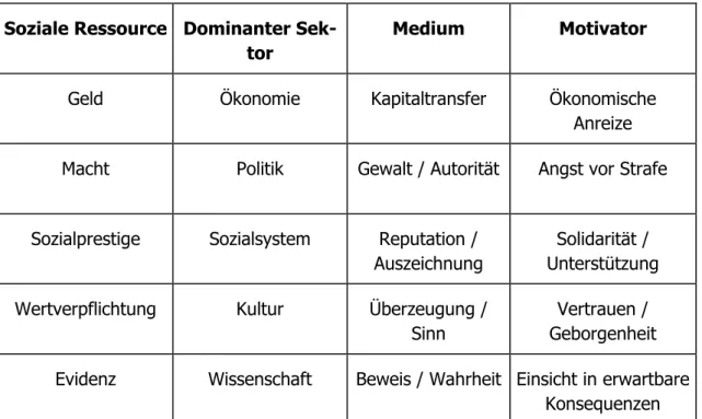 Tabelle 3: Soziale Ressourcen und ihre Wirkungen in der Gesellschaft  Soziale Ressource  Dominanter 