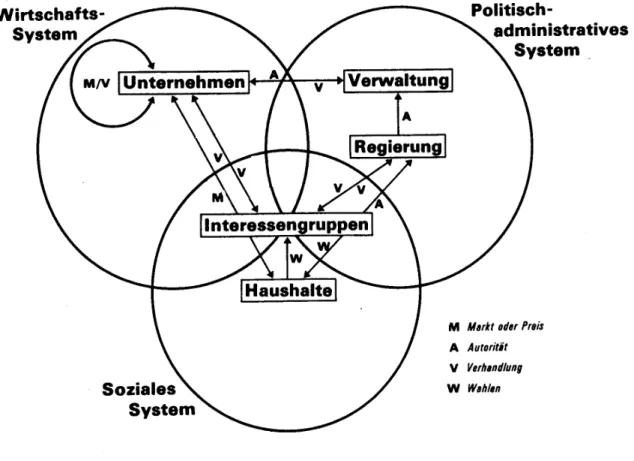 Abbildung 2: Entscheidungsmechanismen im gesamtgesellschaftlichen System  