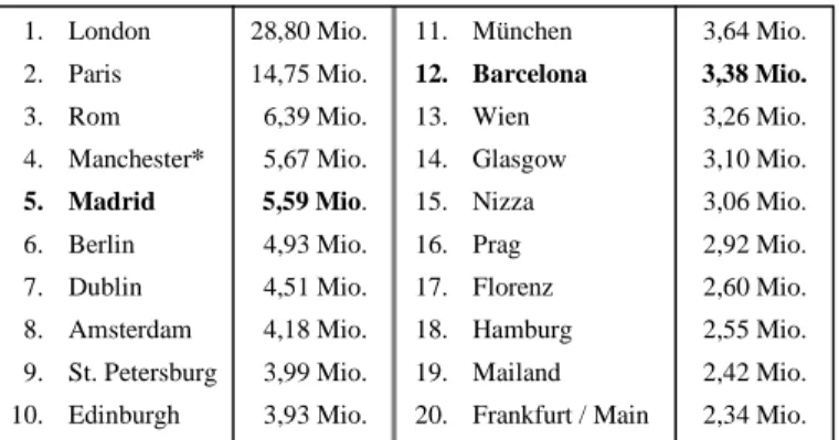 Tab. 2:  Touristenzahlen der meistbesuchten europäischen Städte im Jahr 2001
