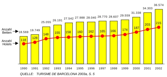 Abb. 3:  Hotel- und Hotelbettenentwicklung in Barcelona 1990-2002