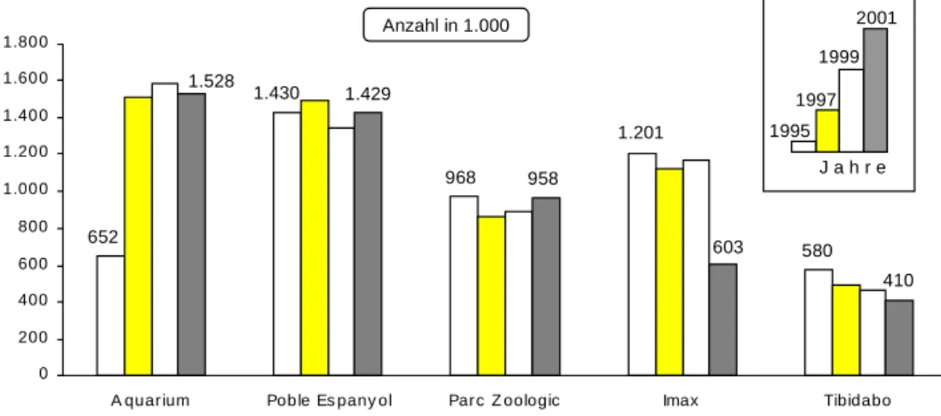 Abb. 6: Entwicklung der Besucherzahlen der wichtigsten Freizeiteinrichtungen in Barcelona 1995-2001 02004006008001.0001.2001.4001.6001.800