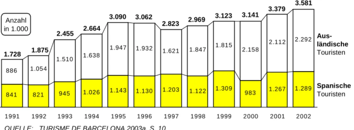 Abb. 9 zeigt das starke Wachstum der Touristen in den 1990er Jahren in der katalanischen Haupt- Haupt-stadt