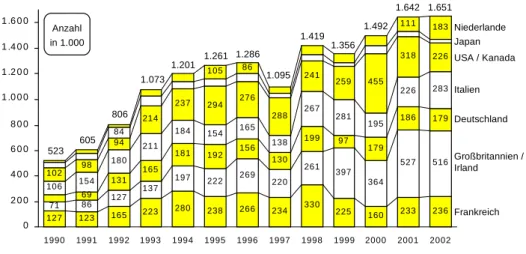 Abb. 11: Entwicklung der Touristenzahlen ausgewählter Nationalitäten in Barcelona 1990- 1990-2002 127 123 165 223 238 266 234 330 225 160 233 236718612713719722226922026139736452751669131165181192156130199971791861791061541802111841541651382672811952262831