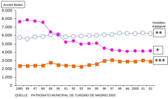 Abb. 41:  Entwicklung der Bettenzahlen in den Hostales der Autonomen Region Madrid 1985- 1985-2002