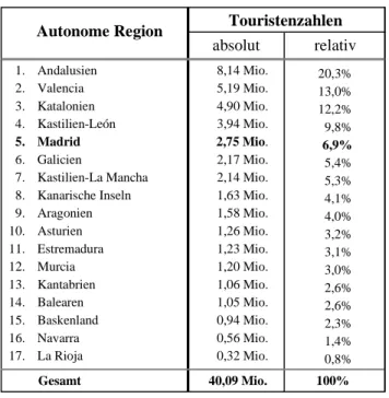 Tab. 45:  Zielregionen der spanischen Binnentouristen im Jahr 2002