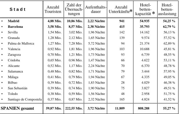 Tab. 47:  Die 15 bedeutendsten städtetouristischen Ziele in Spanien im Jahr 2002 • Madrid • Barcelona • Sevilla • Granada • Palma de Mallorca • Valencia • Zaragoza • Córdoba • Alicante • Salamanca • Málaga • Bilbao • San  Sebastián • Toledo • Santiago de C