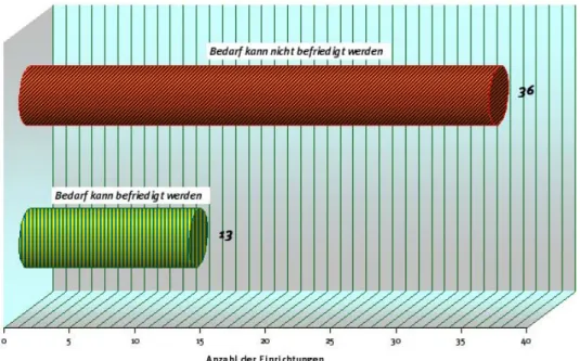 Grafik 35nach informeller wie formeller Arbeit (vergleiche auch Grafik 33). Die bereit gestell-ten und vermittelgestell-ten Informationen werden von 15 500 Personen genutzt, 6 500nehmen die Beratungs- und die Kommunikationsleistungen in Anspruch, 280 profi