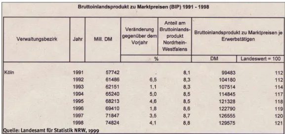 Grafik 22Auch mit dem verfügbaren Einkommen und Primäreinkommen pro Einwohner liegtKöln 1998 im Bundeslandesdurchschnitt (vergleiche Grafik 21)